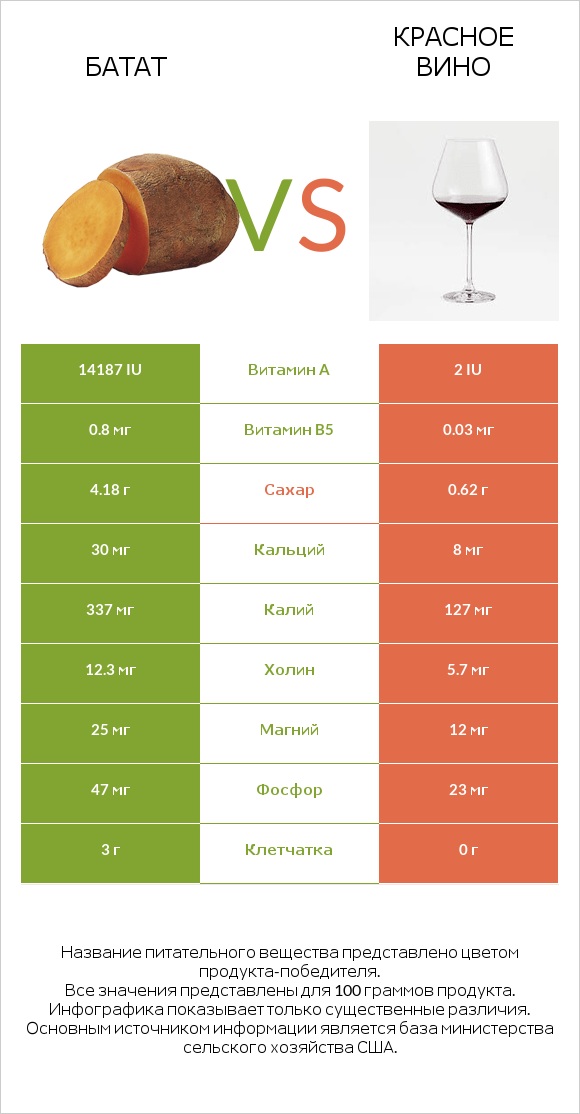 Батат vs Красное вино infographic