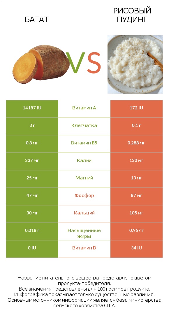 Батат vs Рисовый пудинг infographic