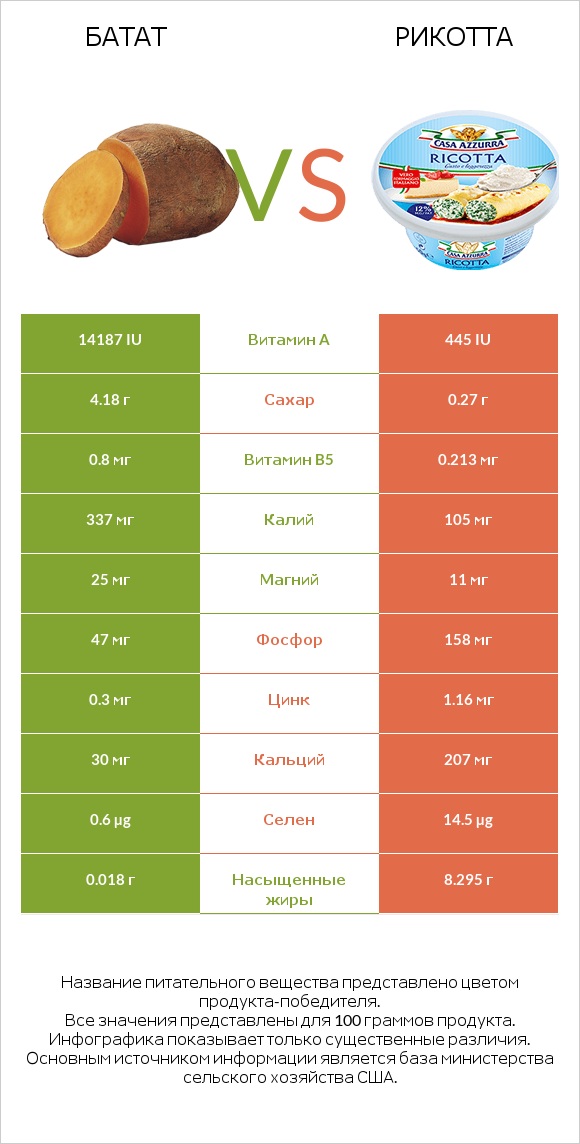 Батат vs Рикотта infographic