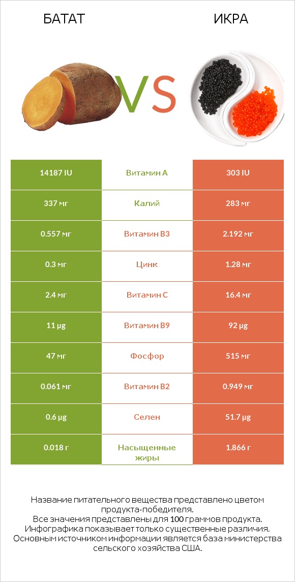 Батат vs Икра infographic
