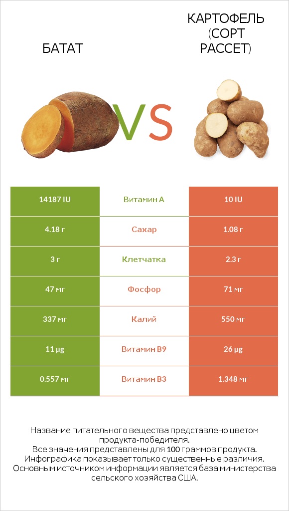 Батат vs Картофель (сорт Рассет) infographic
