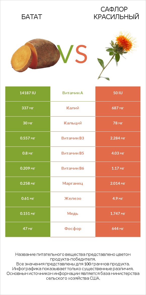 Батат vs Сафлор красильный infographic