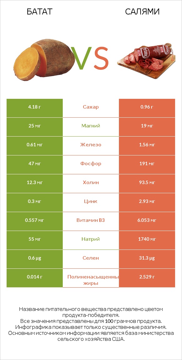 Батат vs Салями infographic