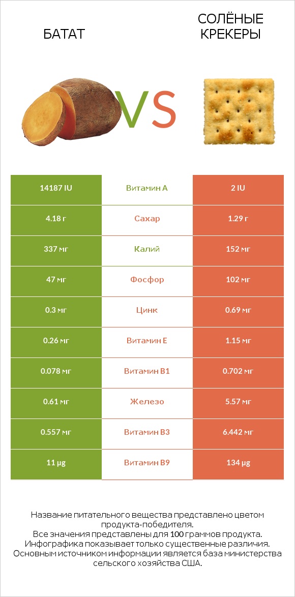 Батат vs Солёные крекеры infographic
