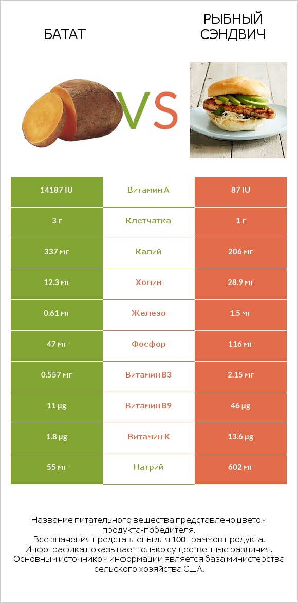 Батат vs Рыбный сэндвич infographic