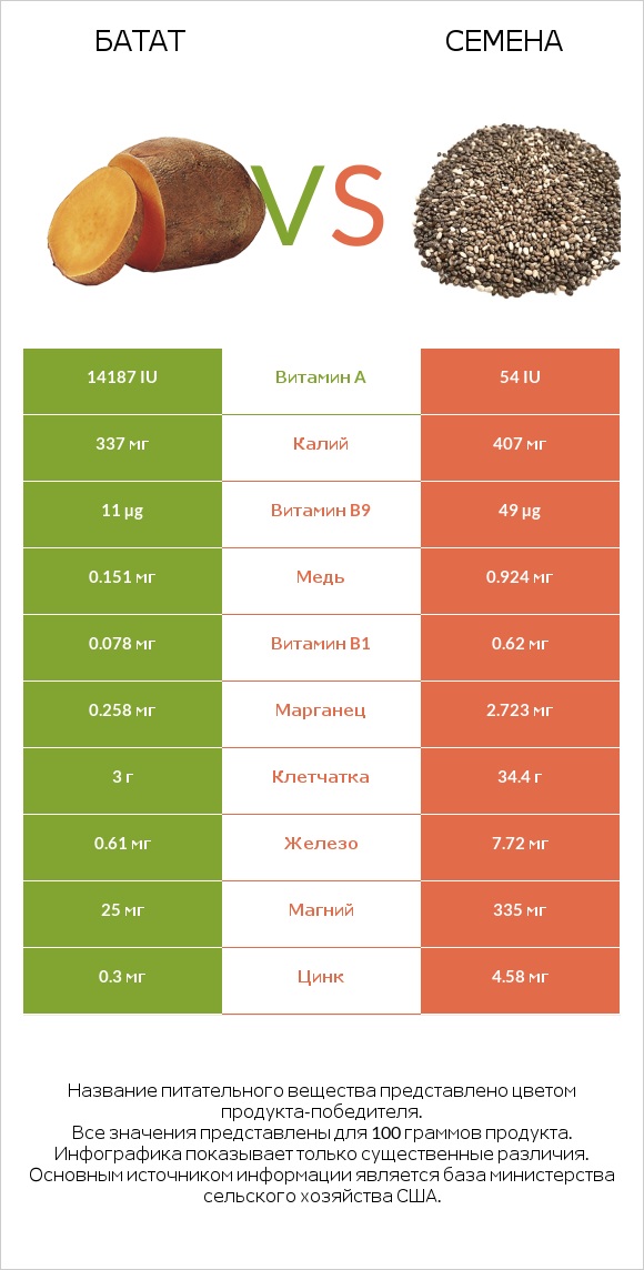 Батат vs Семена infographic