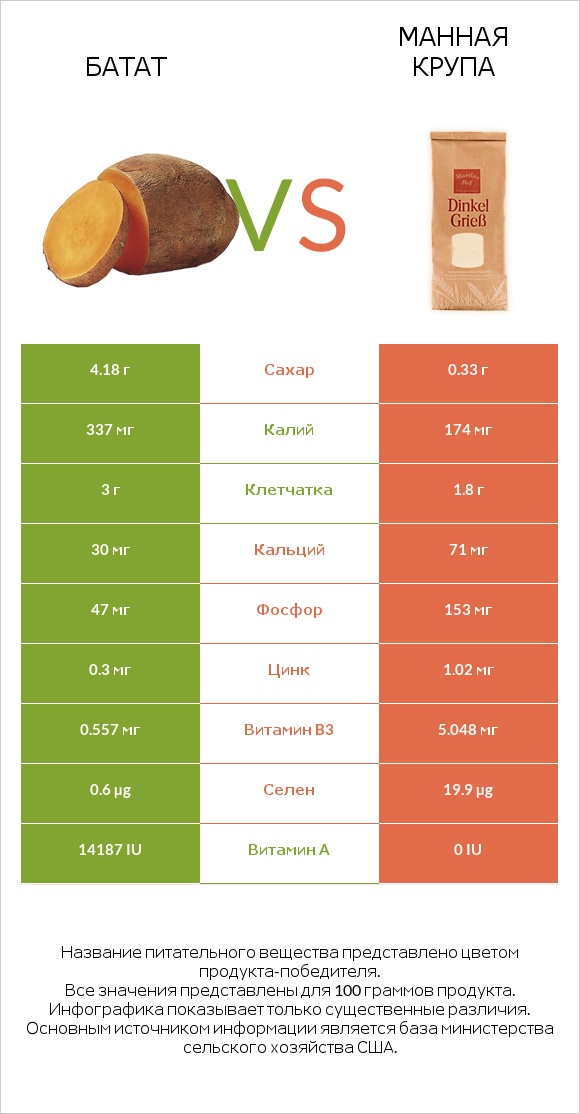 Батат vs Манная крупа infographic