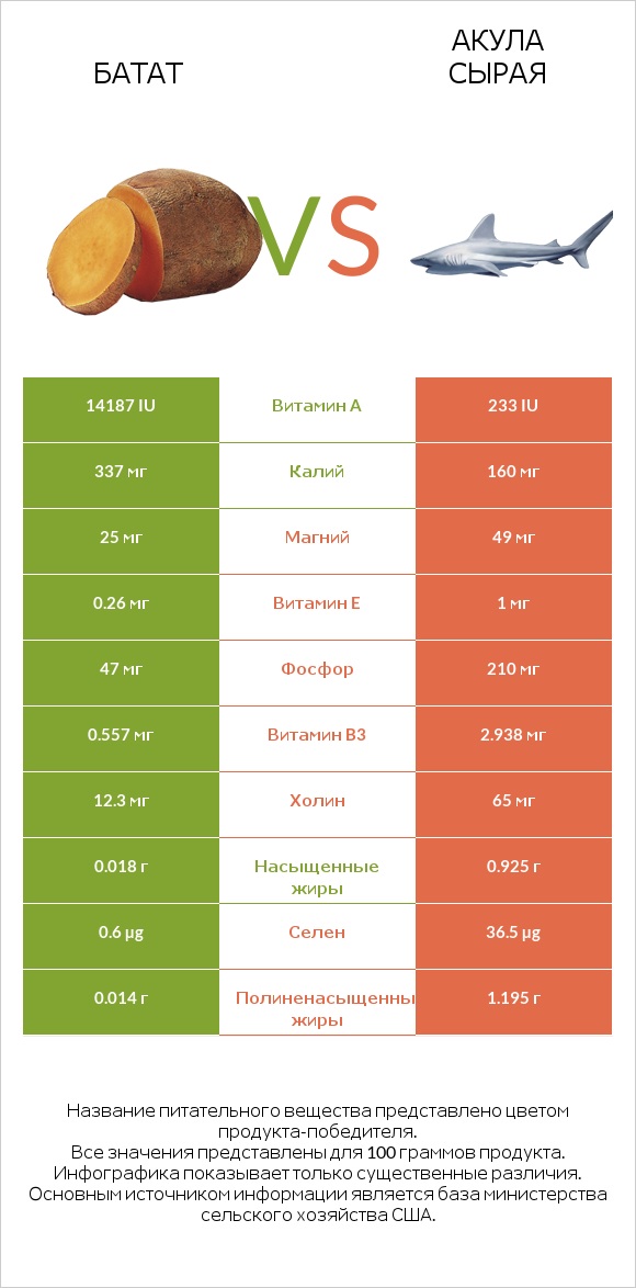 Батат vs Акула сырая infographic