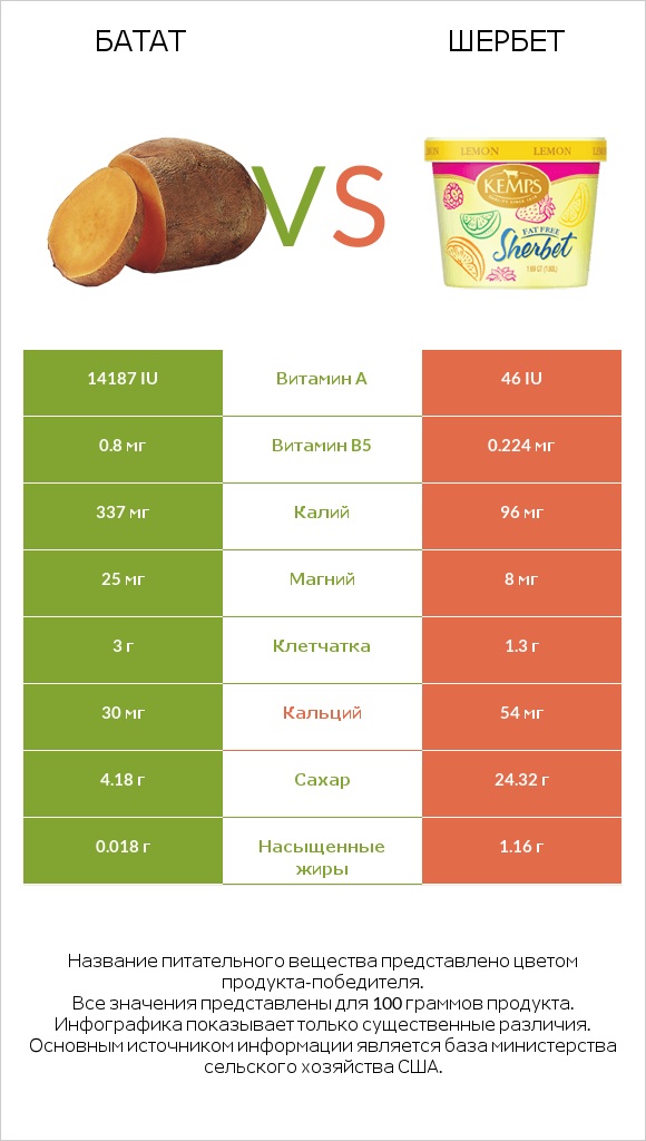 Батат vs Шербет infographic