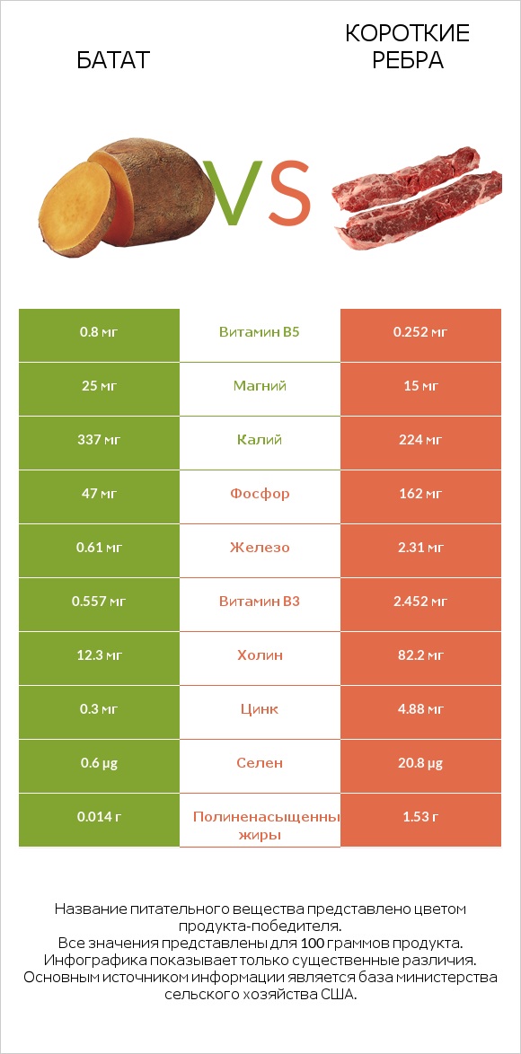 Батат vs Короткие ребра infographic