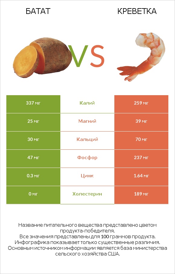 Батат vs Креветка infographic