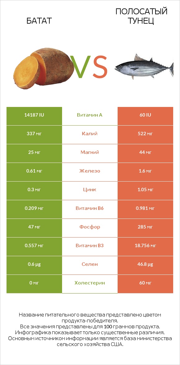 Батат vs Полосатый тунец infographic
