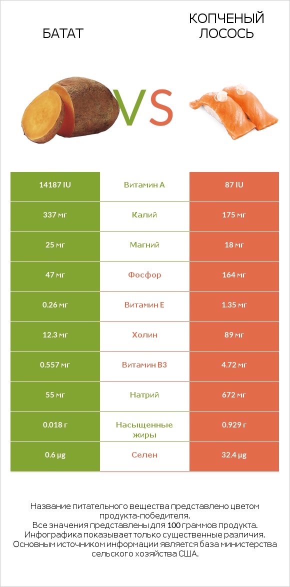 Батат vs Копченый лосось infographic