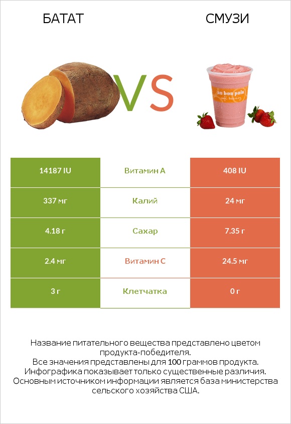 Батат vs Смузи infographic