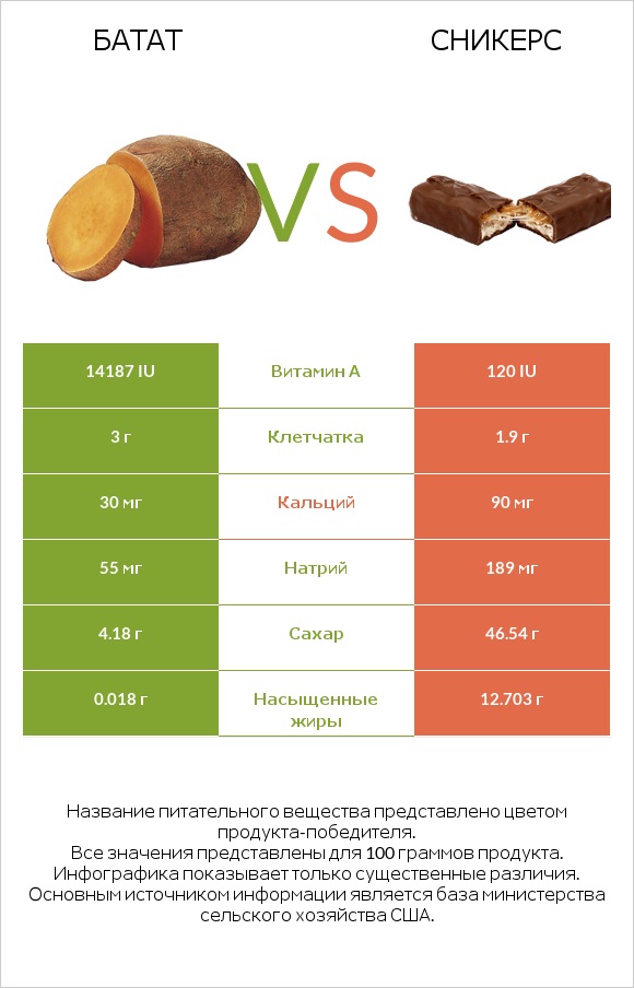 Батат vs Сникерс infographic
