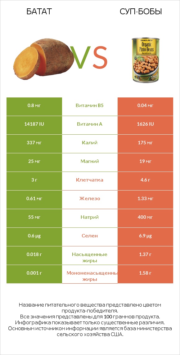 Батат vs Суп-бобы infographic