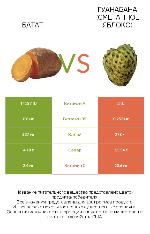 Батат vs Гуанабана (сметанное яблоко) infographic