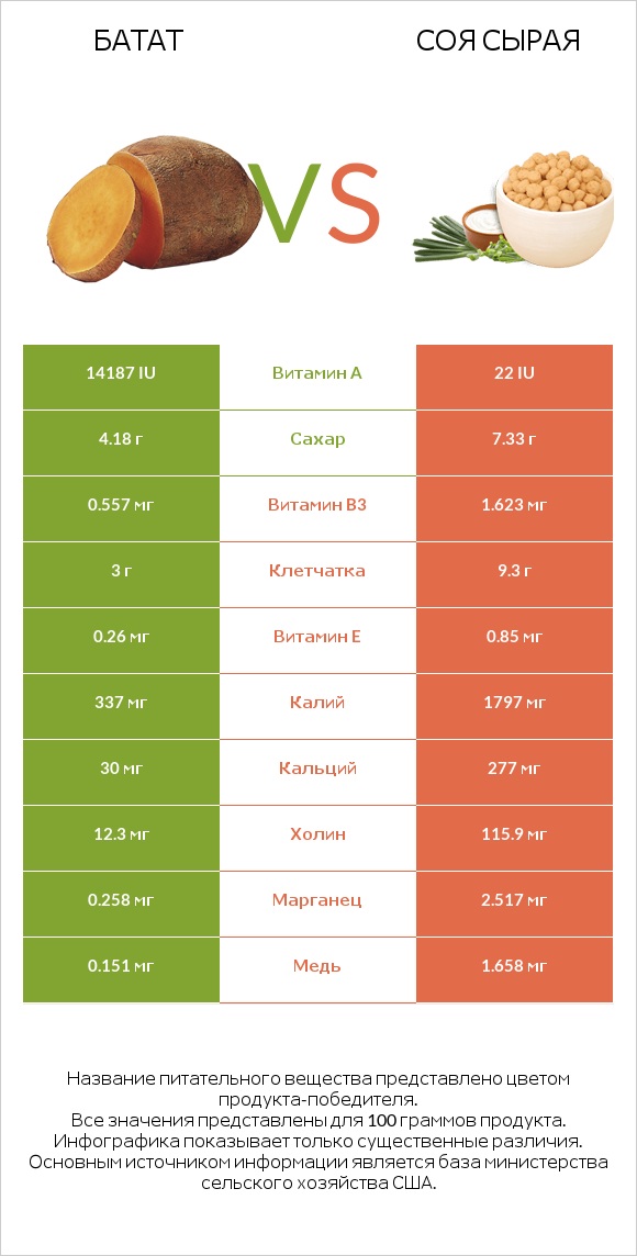 Батат vs Соя сырая infographic