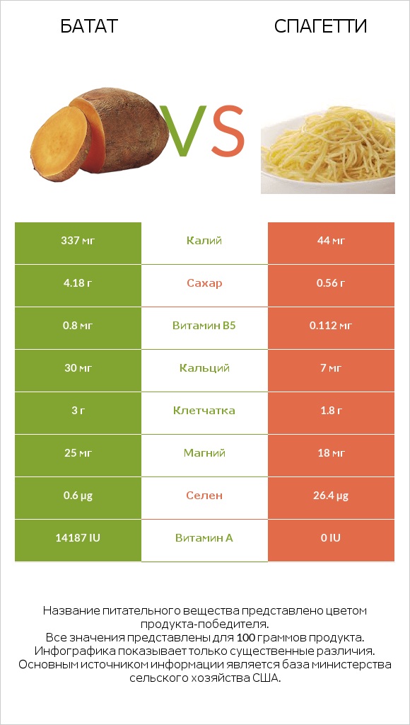 Батат vs Спагетти infographic