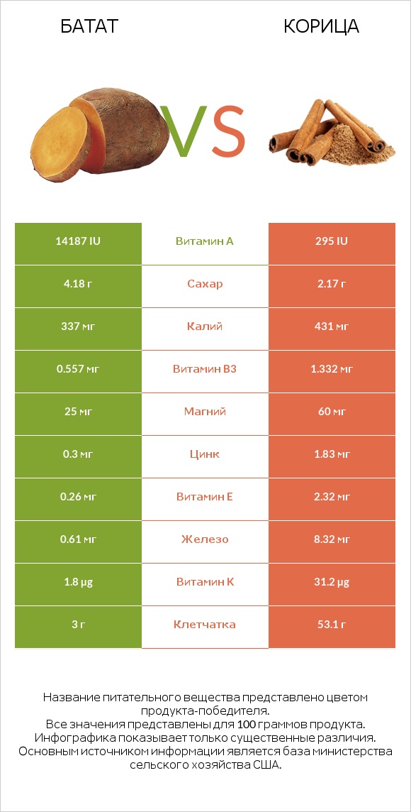 Батат vs Корица infographic