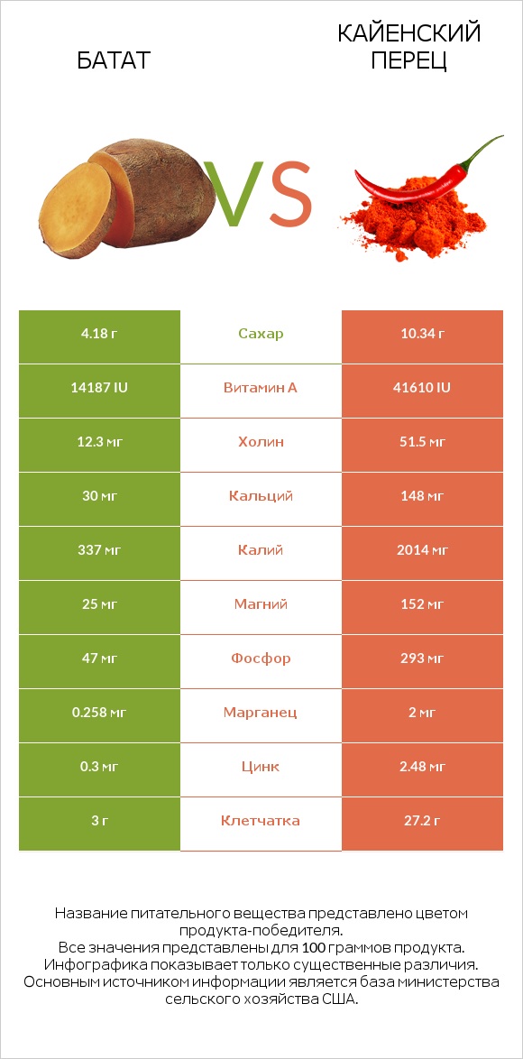 Батат vs Кайенский перец infographic