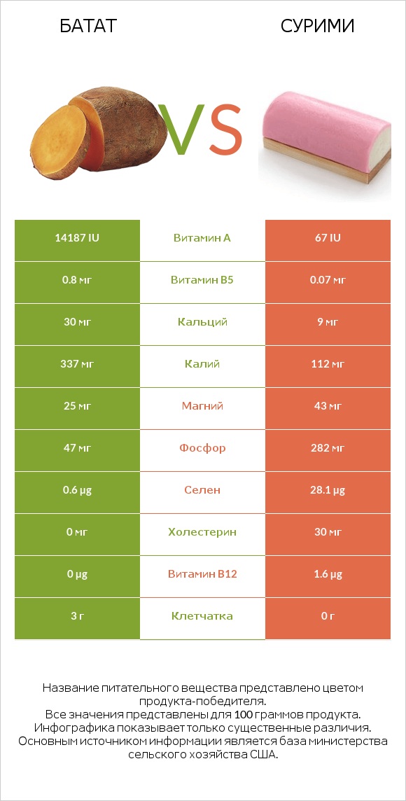 Батат vs Сурими infographic