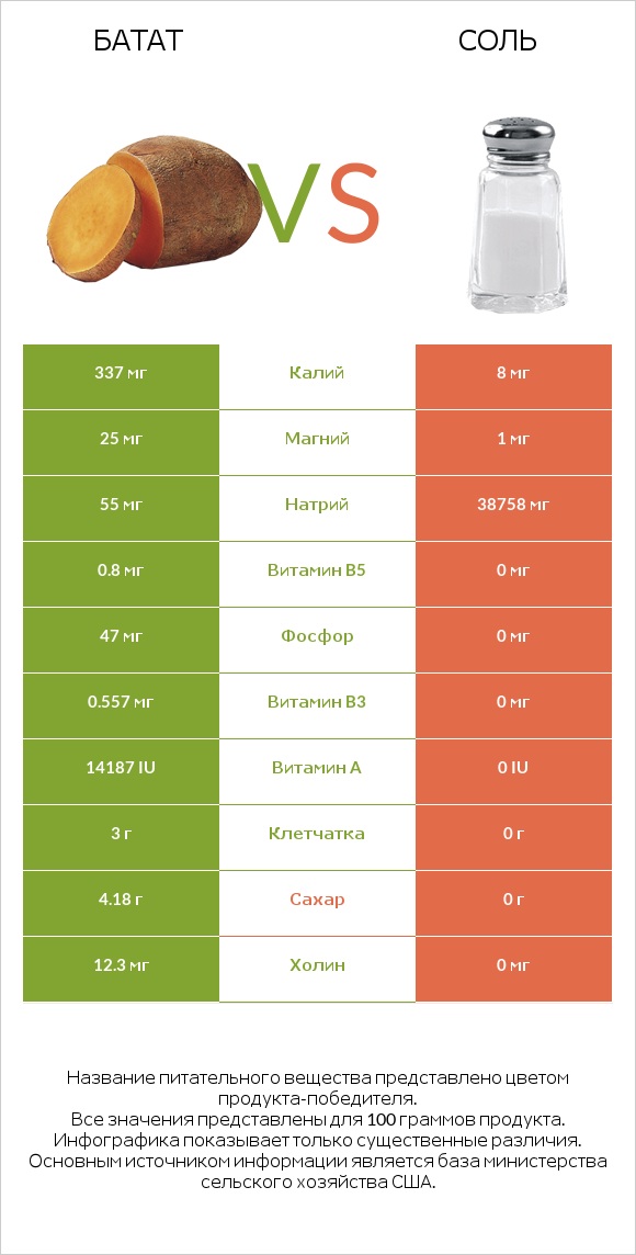 Батат vs Соль infographic
