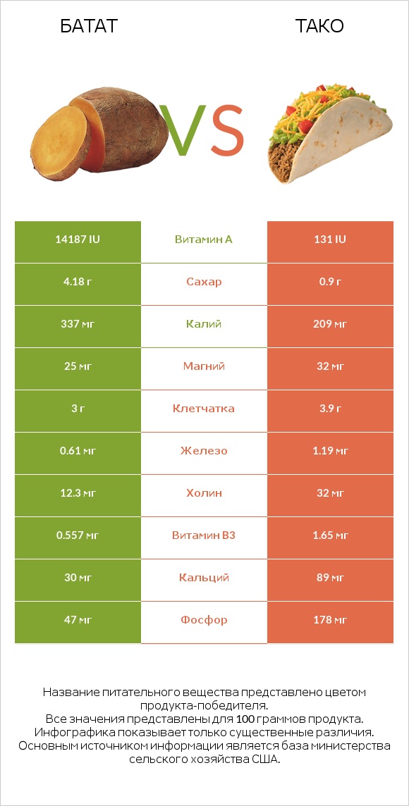 Батат vs Тако infographic