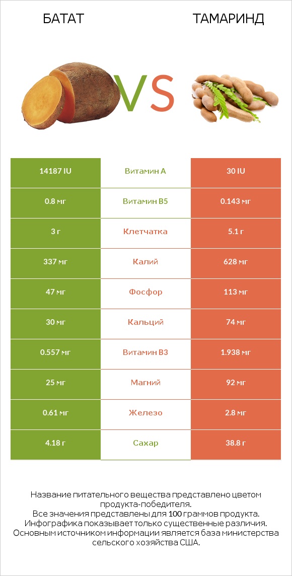 Батат vs Тамаринд infographic