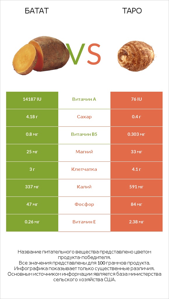 Батат vs Таро infographic