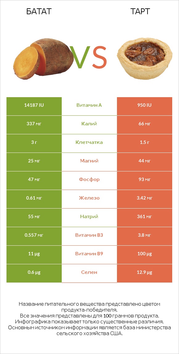 Батат vs Тарт infographic