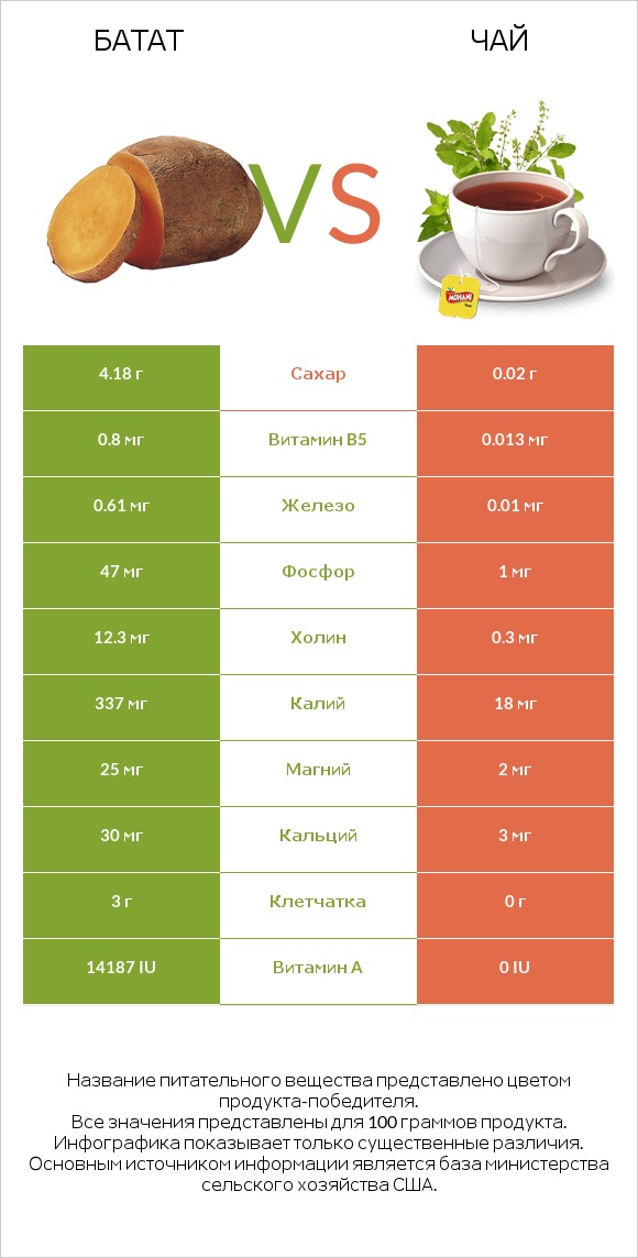 Батат vs Чай infographic