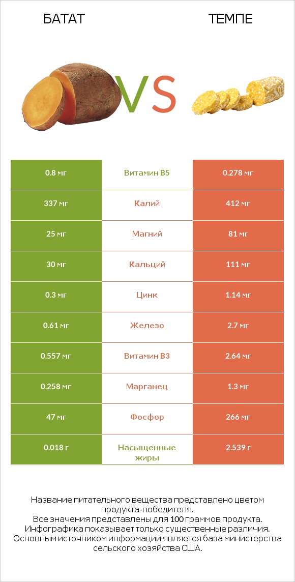 Батат vs Темпе infographic