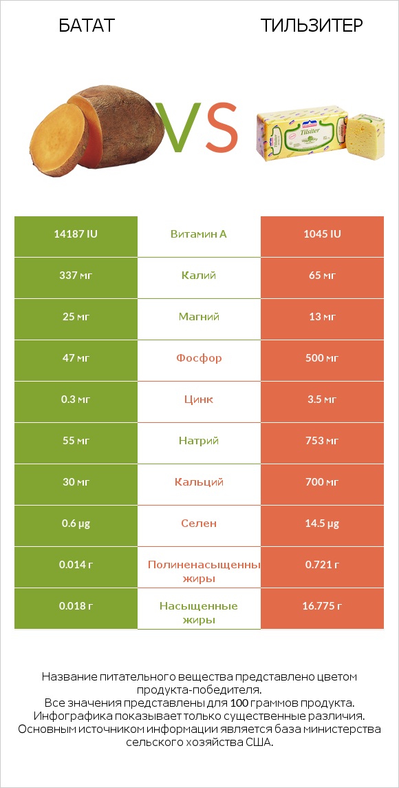 Батат vs Тильзитер infographic