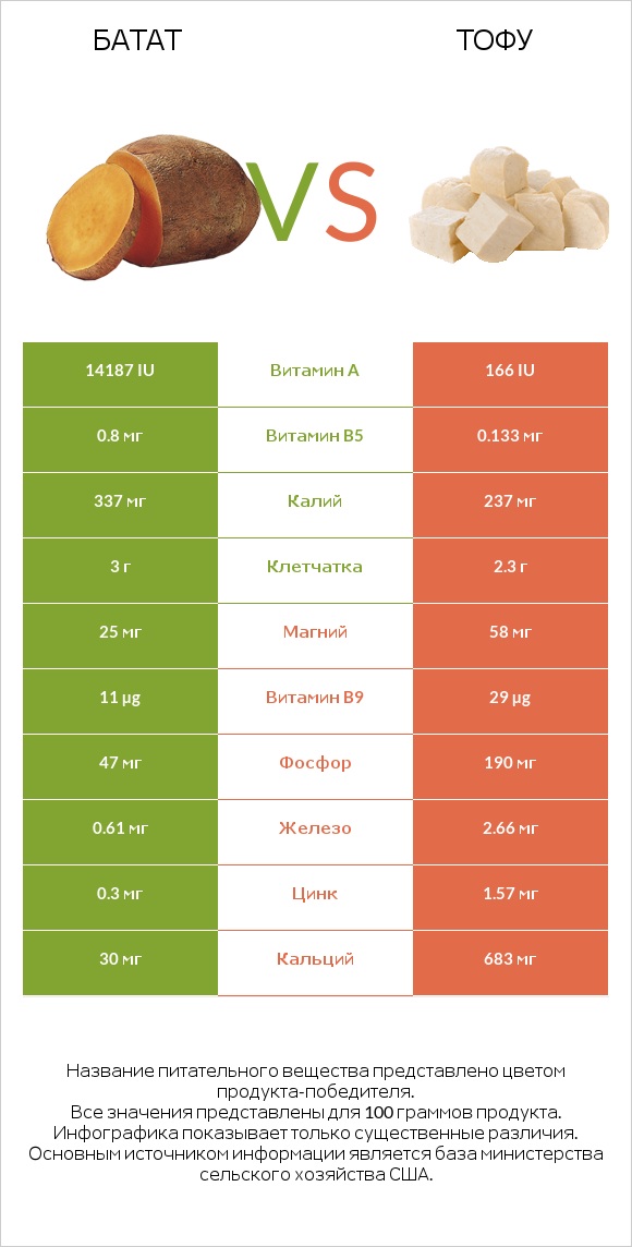 Батат vs Тофу infographic