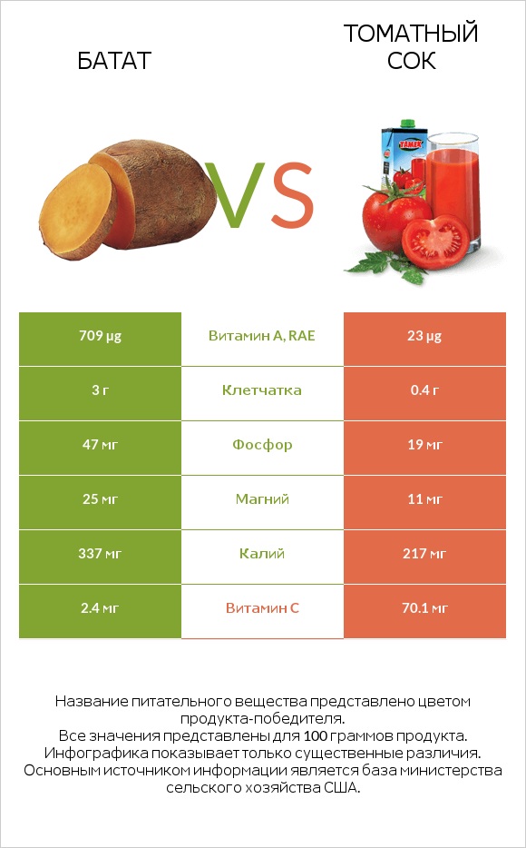 Батат vs Томатный сок infographic