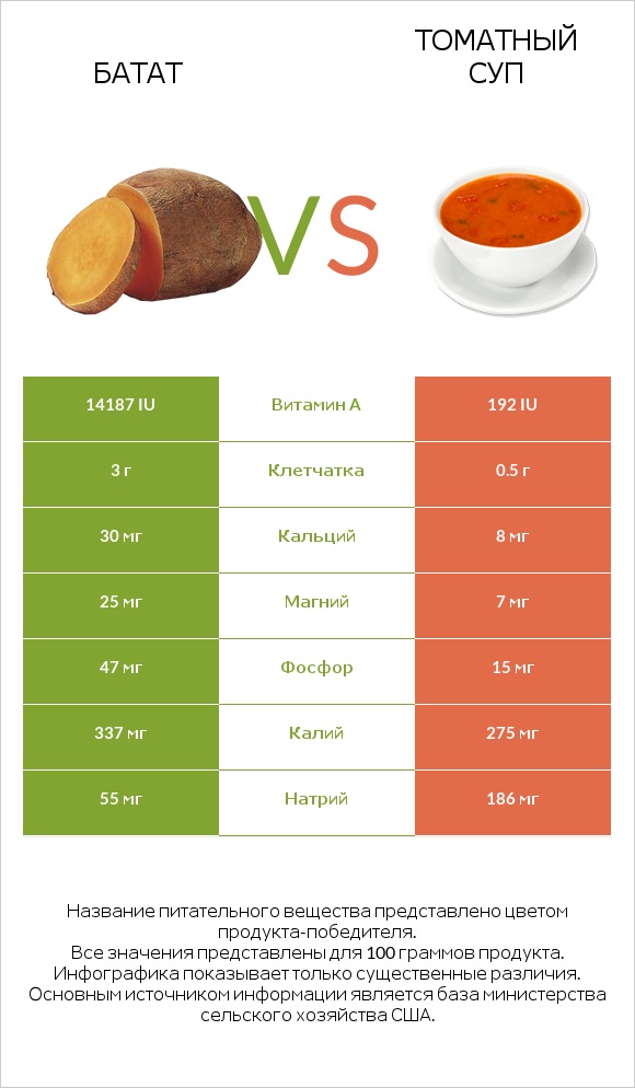 Батат vs Томатный суп infographic