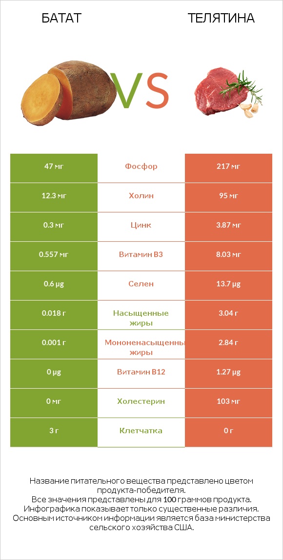 Батат vs Телятина infographic