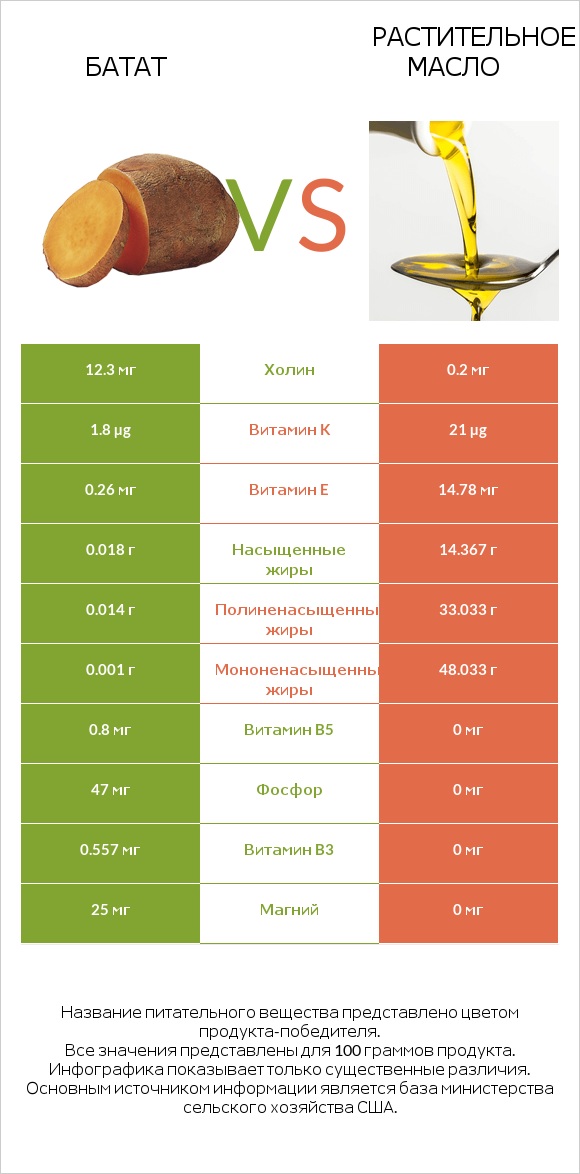 Батат vs Растительное масло infographic