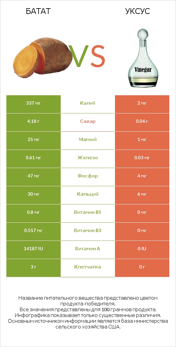 Батат vs Уксус infographic