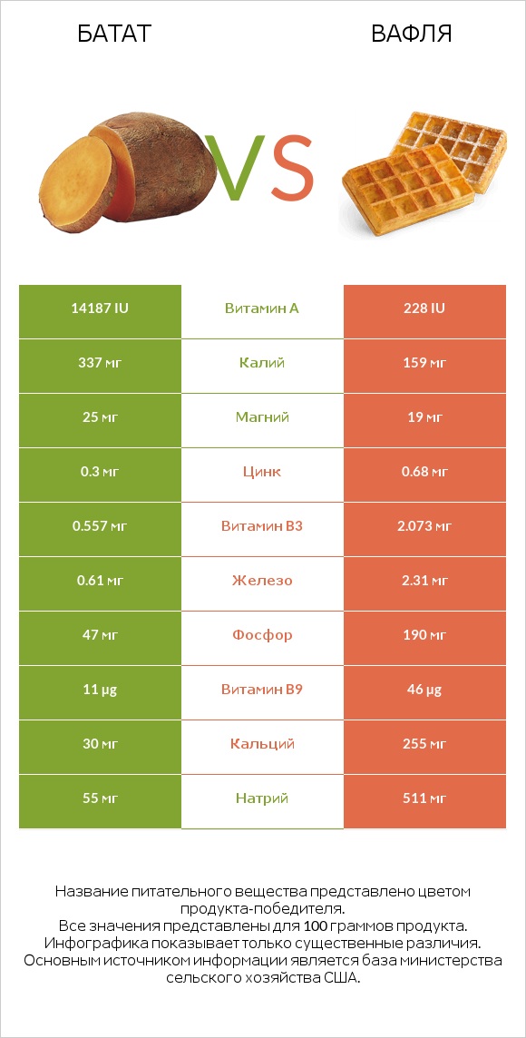 Батат vs Вафля infographic