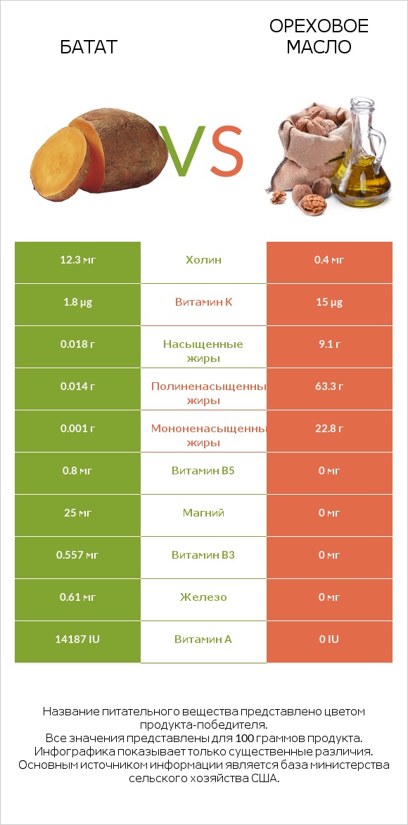 Батат vs Ореховое масло infographic