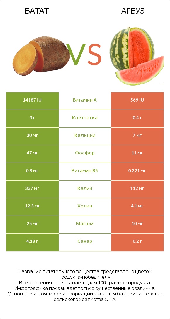 Батат vs Арбуз infographic