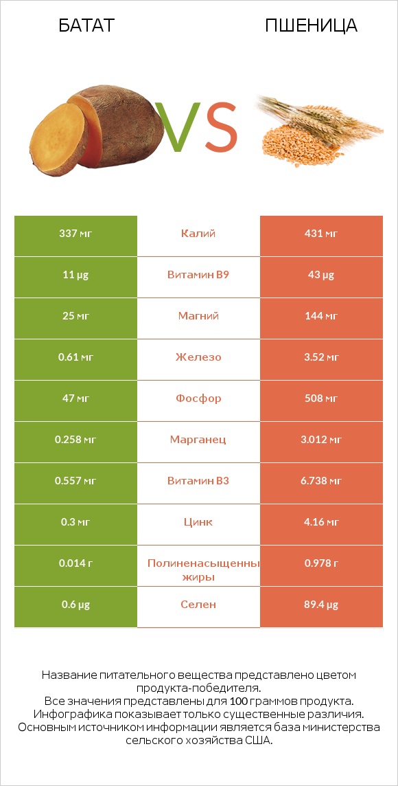 Батат vs Пшеница infographic