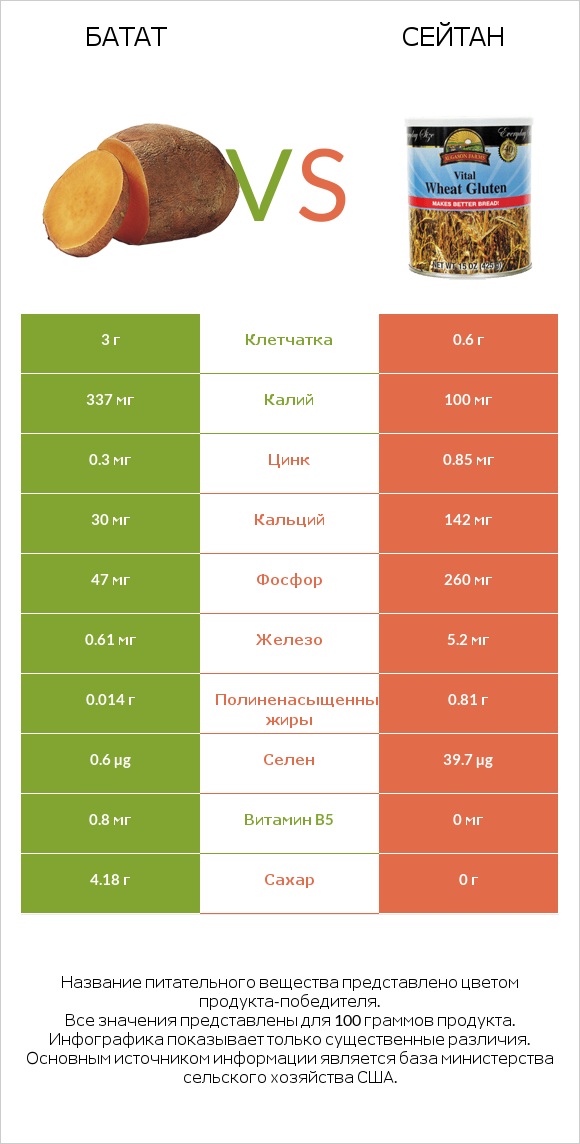 Батат vs Сейтан infographic