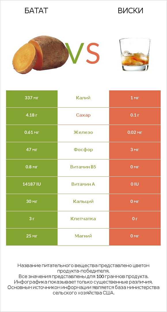 Батат vs Виски infographic