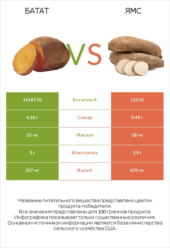 Батат vs Ямс infographic