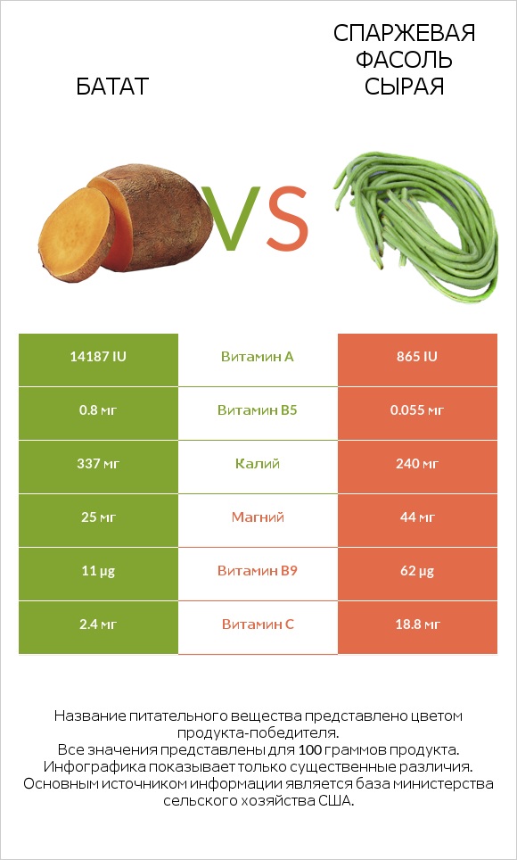Батат vs Спаржевая фасоль сырая infographic