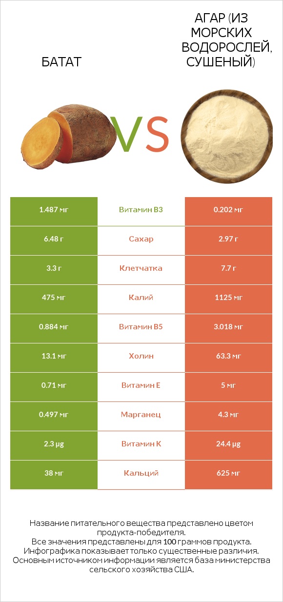 Батат vs Агар (из морских водорослей, сушеный) infographic