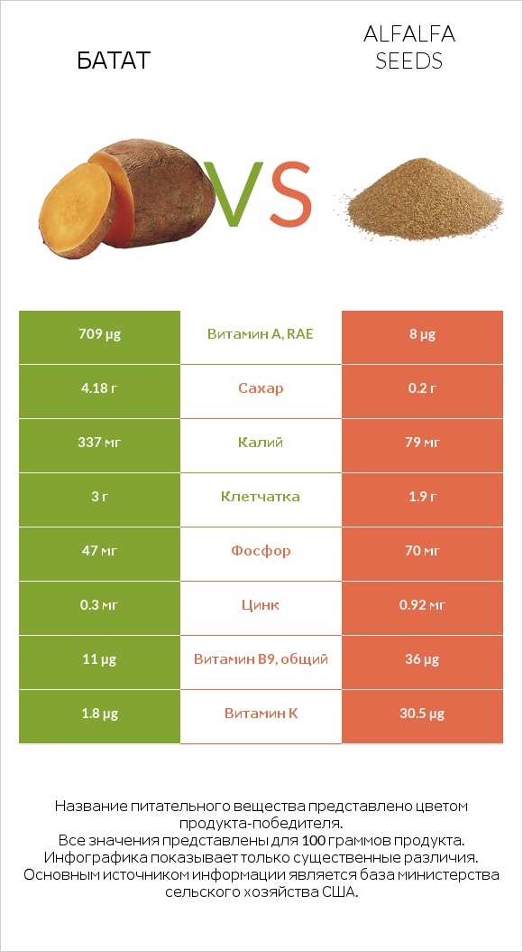 Батат vs Alfalfa seeds infographic